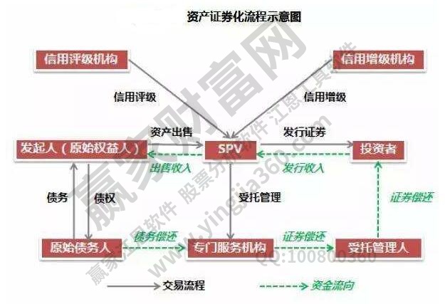 資產(chǎn)證券化流程