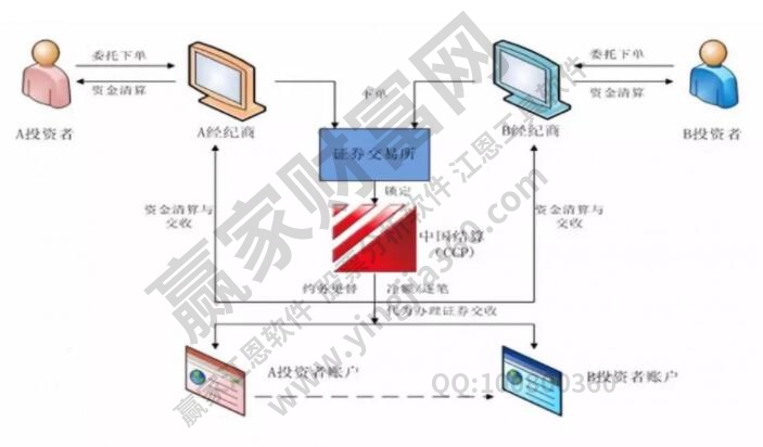 股票結算過程