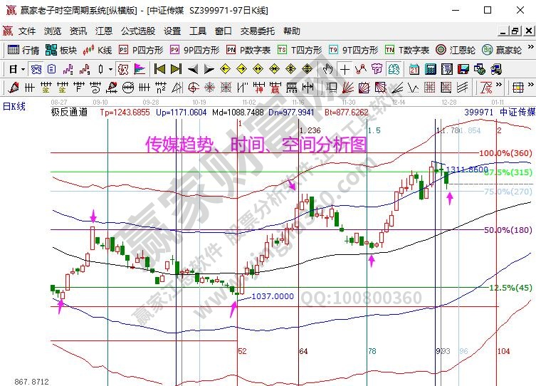 傳媒指數(shù)分析