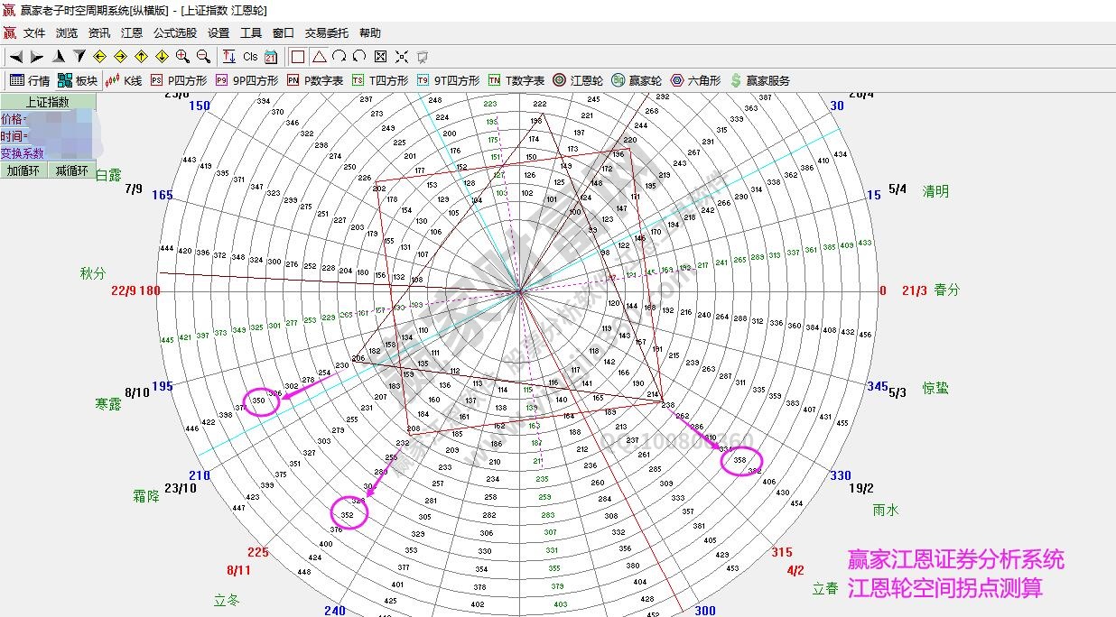 大盤(pán)江恩輪分析圖