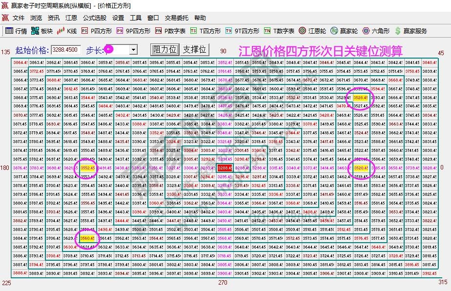 江恩四方形大盤(pán)支撐壓力