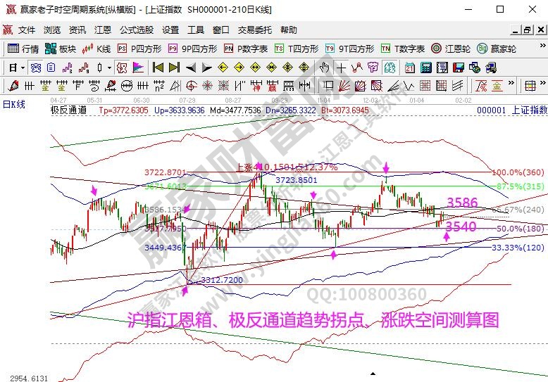 大盤趨勢(shì)分析