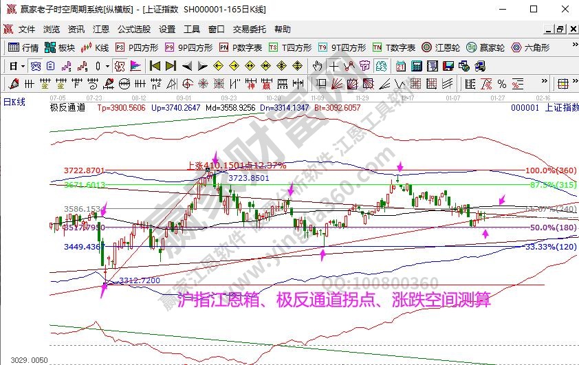 大盤趨勢(shì)分析