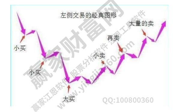 大資金建倉