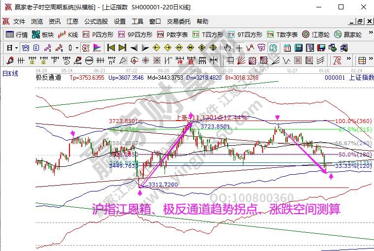 大盤趨勢(shì)分析圖