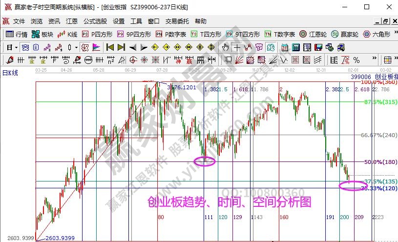 創(chuàng)業(yè)板趨勢(shì)分析圖