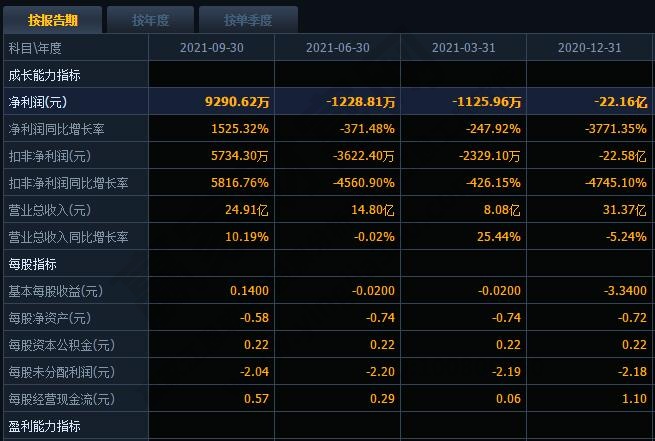 業(yè)績改善