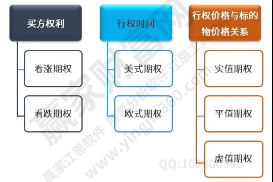 期權(quán)分類(lèi)