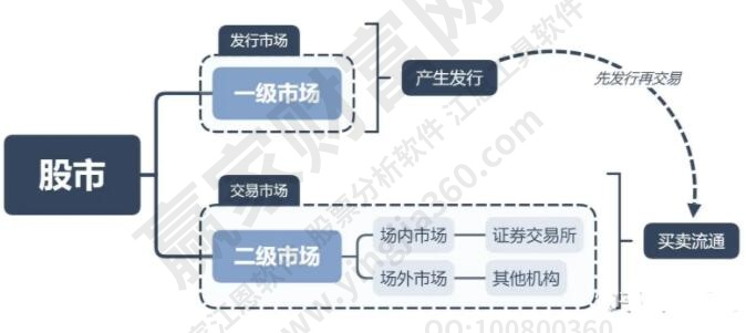 一級(jí)市場(chǎng)和二級(jí)市場(chǎng)