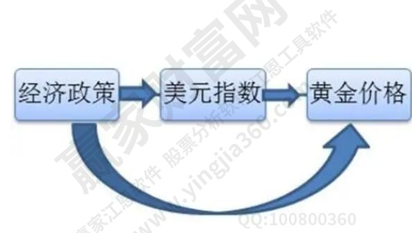 黃金價(jià)格影響因素