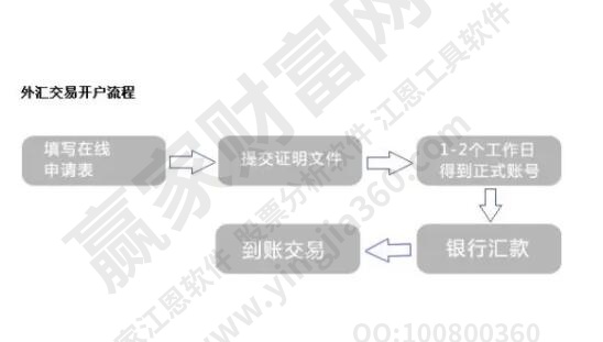 外匯交易開戶流程