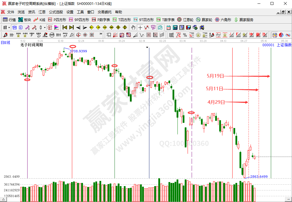 滬指時間分析