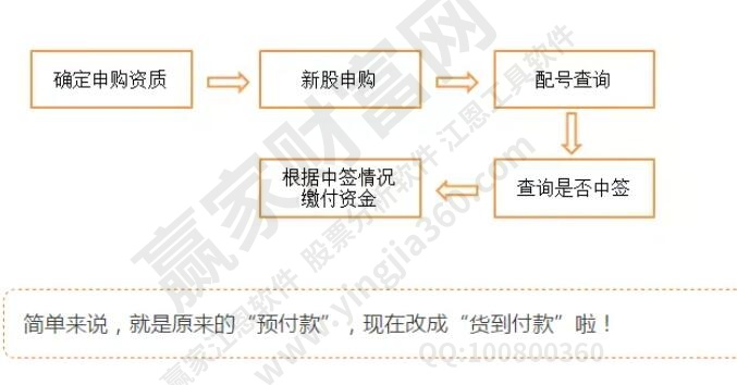 打新股的流程