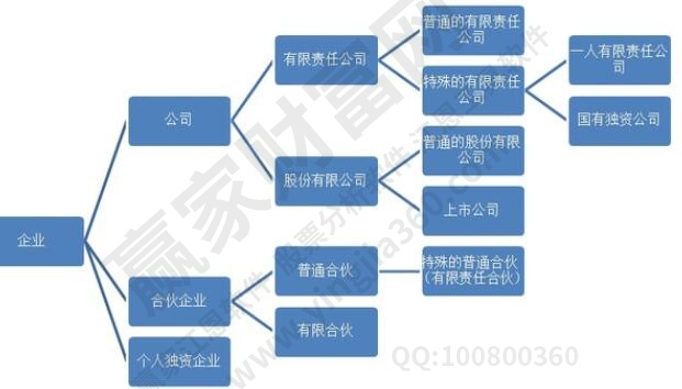 企業(yè)類(lèi)型