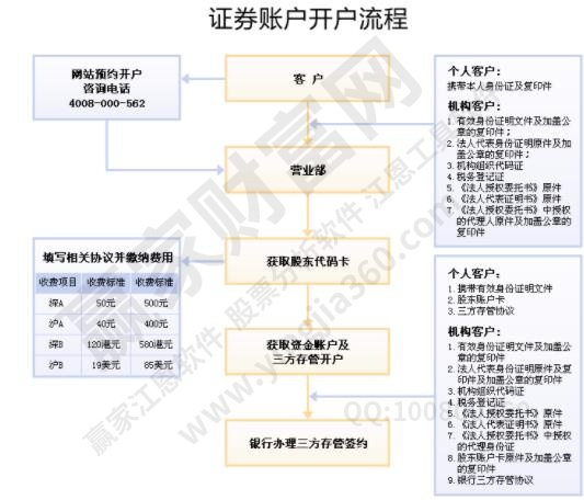 證券賬戶開戶流程