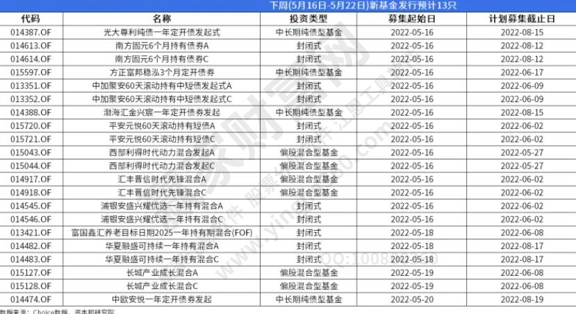 新基金2022