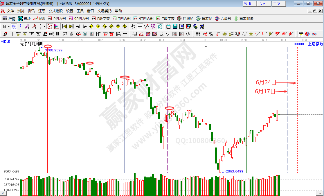 滬指時(shí)間分析