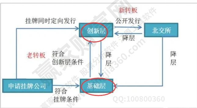 創(chuàng)新層和基礎(chǔ)層