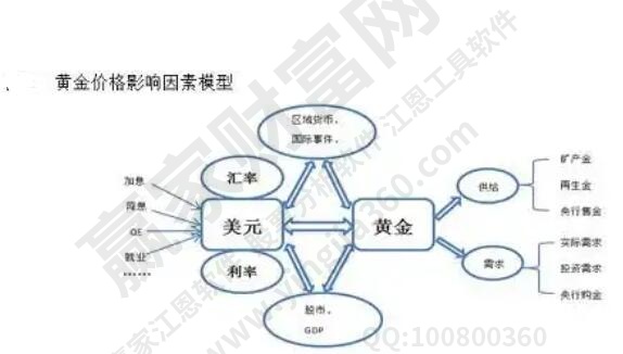 黃金價(jià)格影響因素