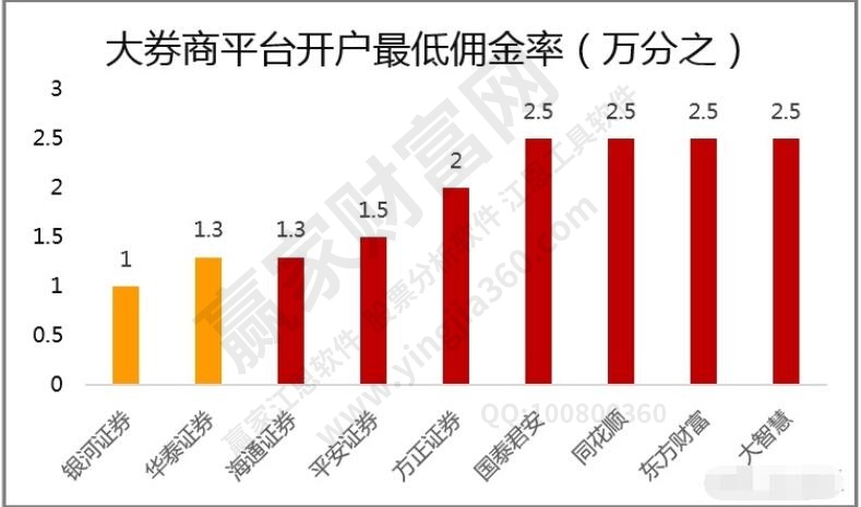 各大券商開(kāi)戶(hù)傭金