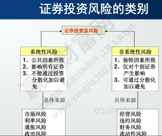 證券投資風(fēng)險