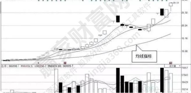 均線指標(biāo)和k線同步顯示在主畫面