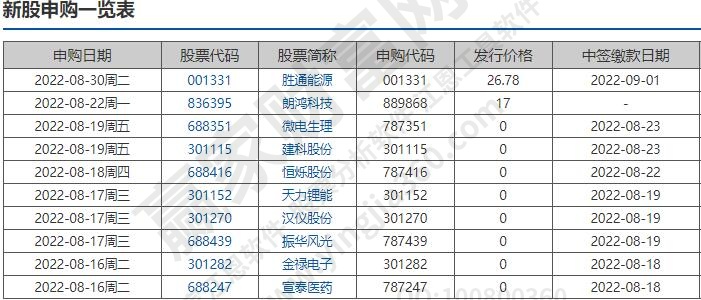 申購(gòu)新股需要什么條件