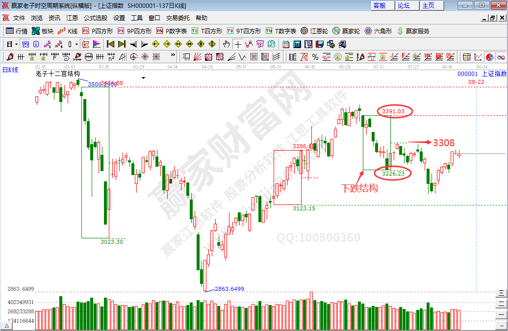 滬指時(shí)空分析