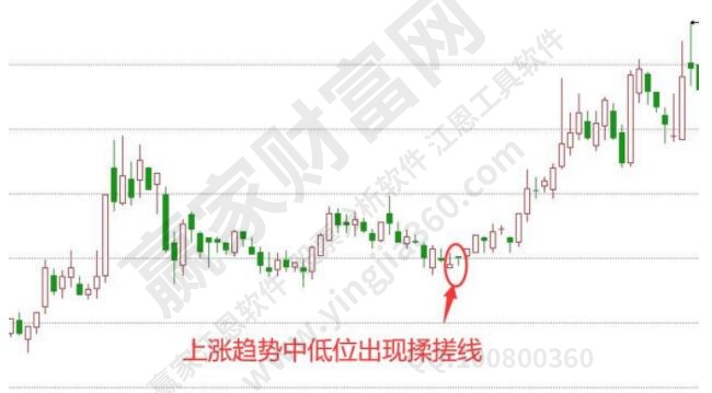 上漲趨勢揉搓線