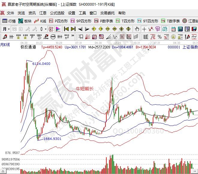 牛短熊長(zhǎng)