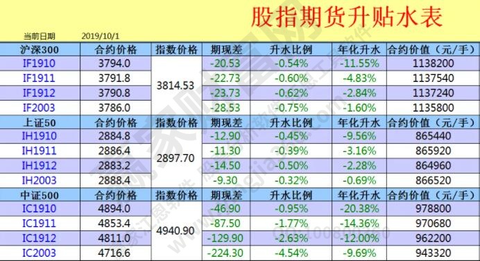 股指期貨貼水升水