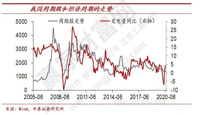 周期股和經(jīng)濟(jì)聯(lián)系