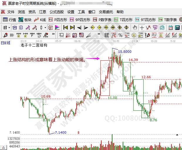 上漲結(jié)構(gòu)的衰竭