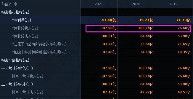 財務指標主營業(yè)務