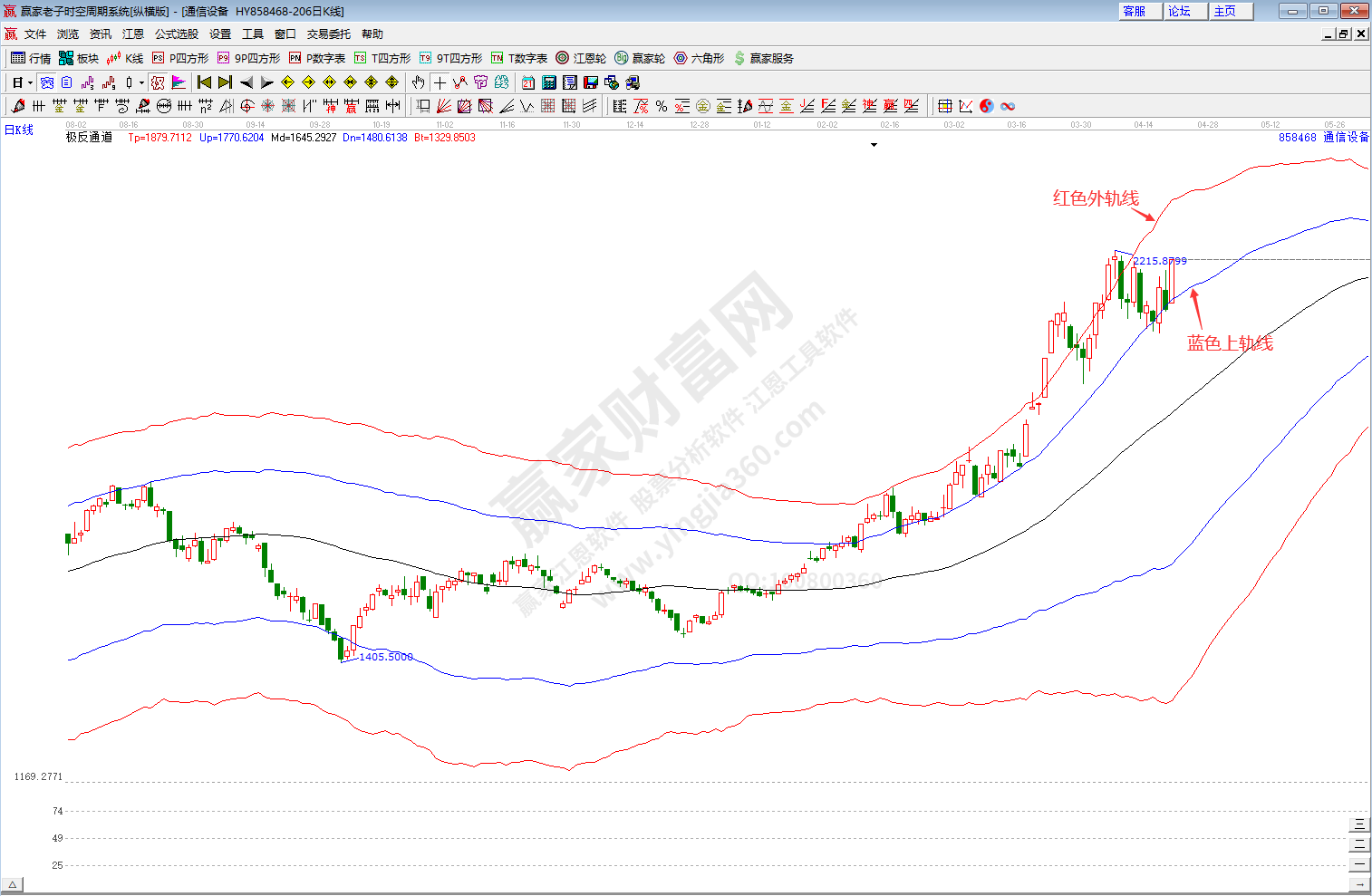 通信設(shè)備板塊趨勢(shì)分析