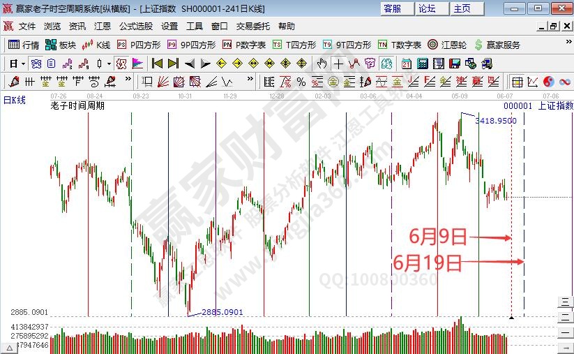 滬指時(shí)間預(yù)測(cè)分析