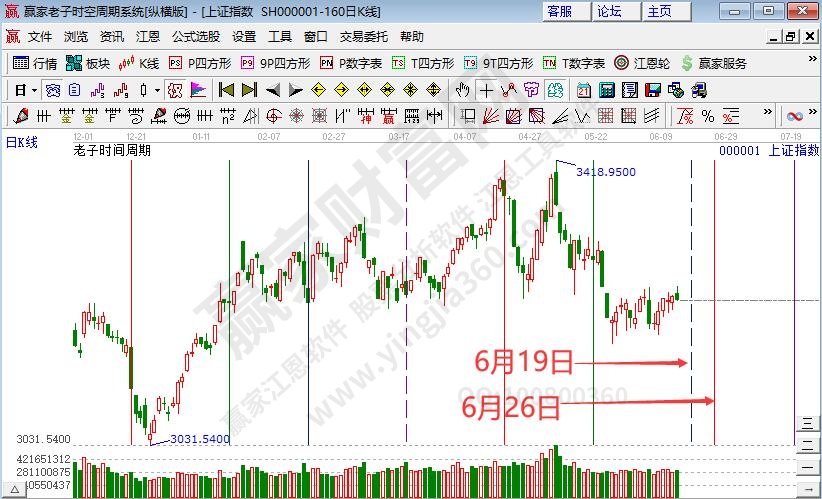 滬指時(shí)間預(yù)測(cè)分析