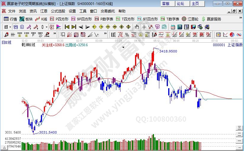 滬指趨勢(shì)分析