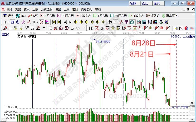 滬指時(shí)間預(yù)測(cè)分析