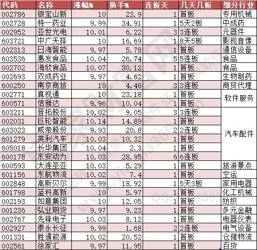 2023年11月30日漲停數(shù)據(jù)