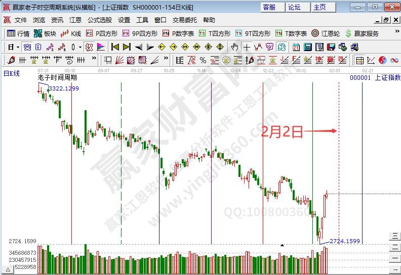 滬指時(shí)間預(yù)測(cè)分析