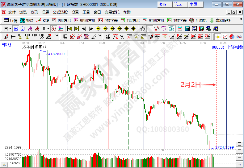 滬指時(shí)間預(yù)測分析