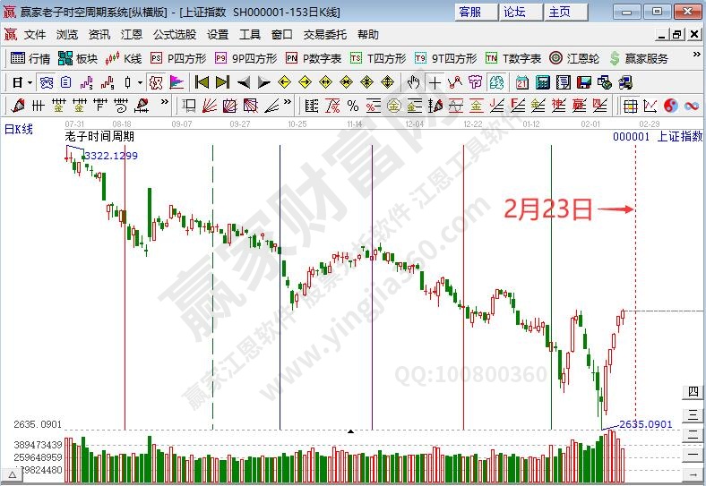 滬指時(shí)間預(yù)測(cè)分析