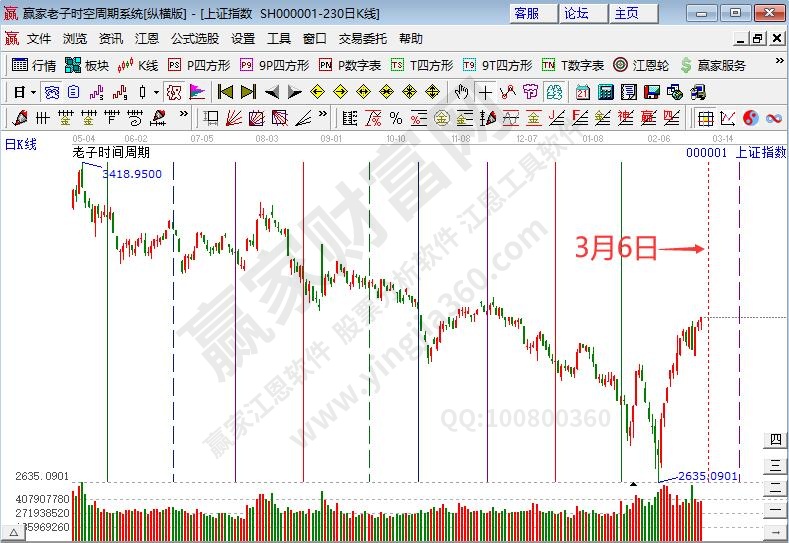 滬指時(shí)間預(yù)測分析