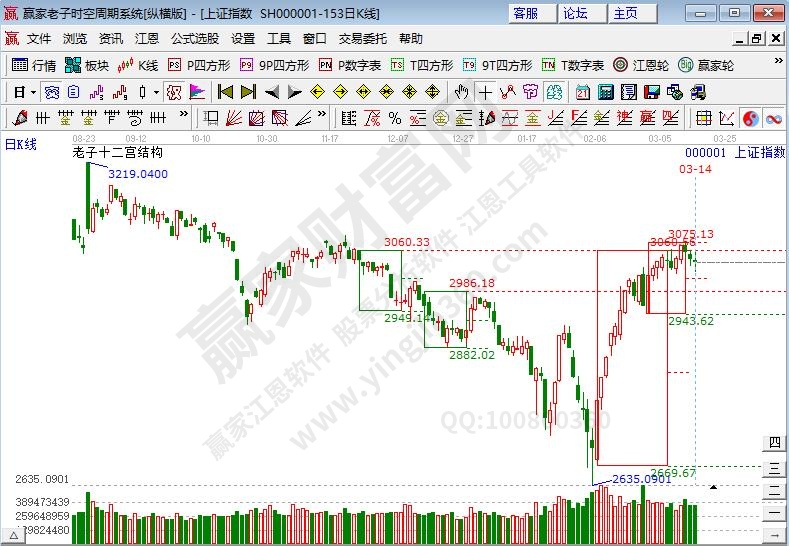 滬指時(shí)空預(yù)測分析