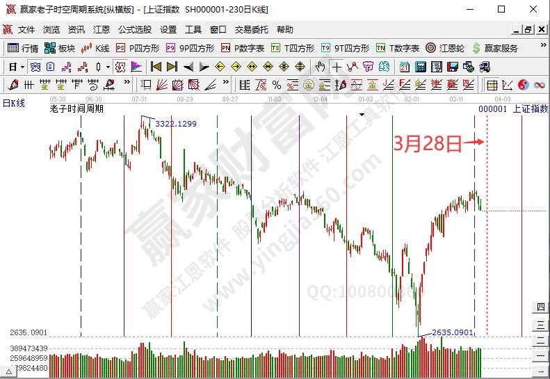 滬指時(shí)間預(yù)測(cè)分析