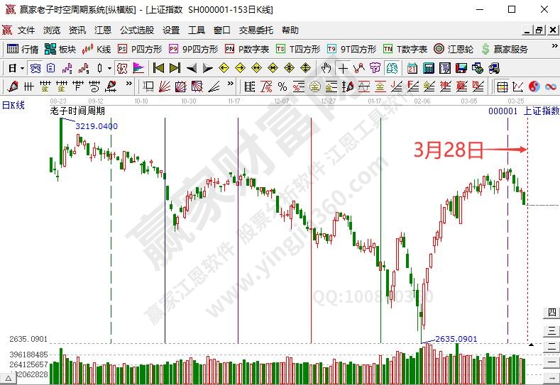 滬指時(shí)間預(yù)測(cè)分析