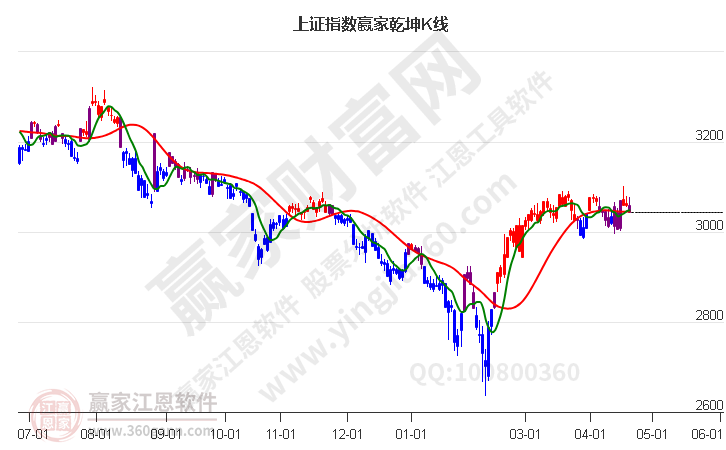 滬指贏家乾坤K線工具