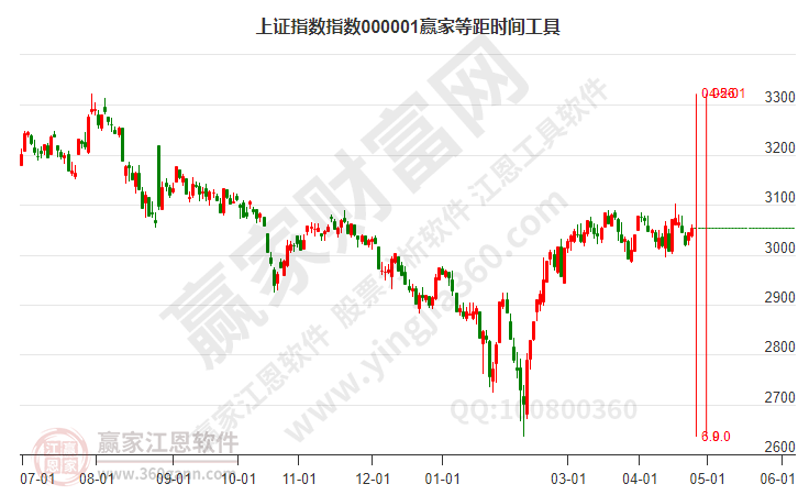 滬指贏家等距時(shí)間周期線工具
