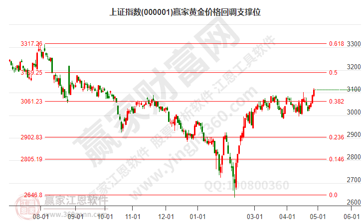 滬指贏家黃金價格回調(diào)支撐位工具